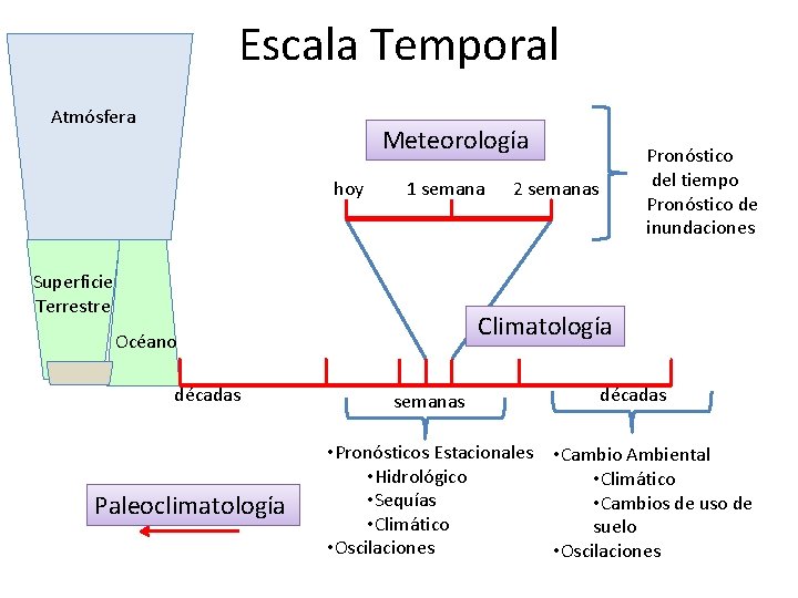 Escala Temporal Atmósfera Meteorología hoy 1 semana Superficie Terrestre Paleoclimatología 2 semanas Climatología Océano