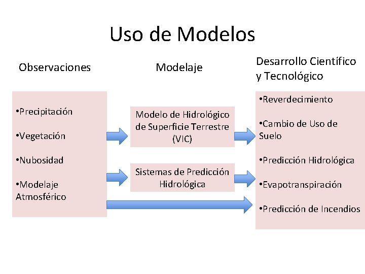 Uso de Modelos Observaciones • Precipitación • Vegetación • Nubosidad • Modelaje Atmosférico Modelaje