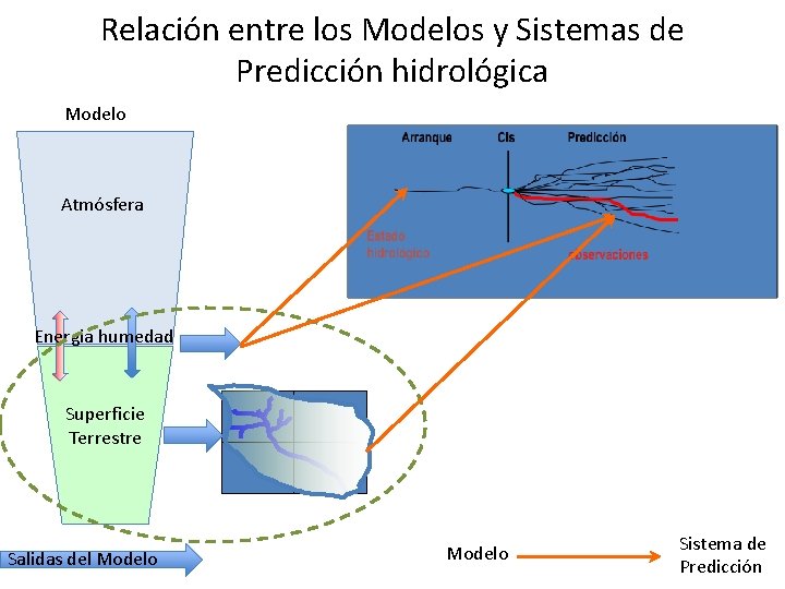 Relación entre los Modelos y Sistemas de Predicción hidrológica Modelo Atmósfera Energia humedad Superficie