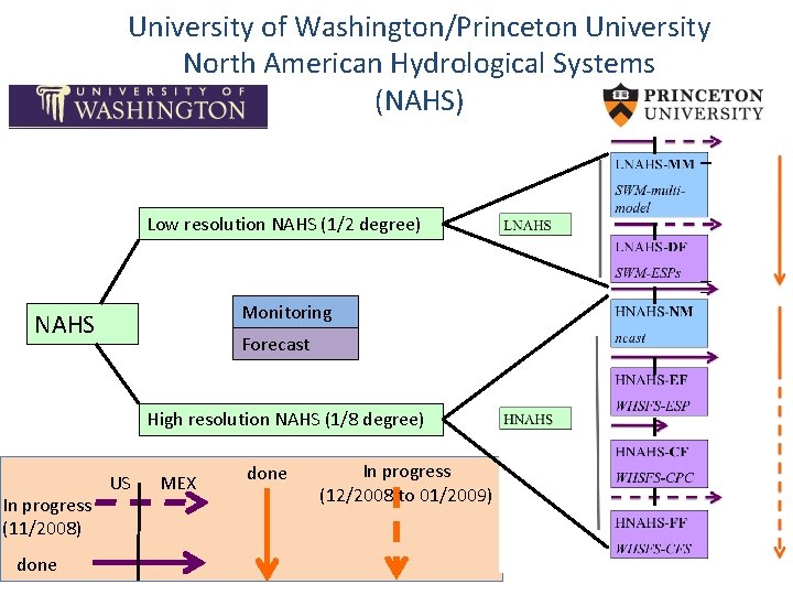 University of Washington/Princeton University North American Hydrological Systems (NAHS) Low resolution NAHS (1/2 degree)