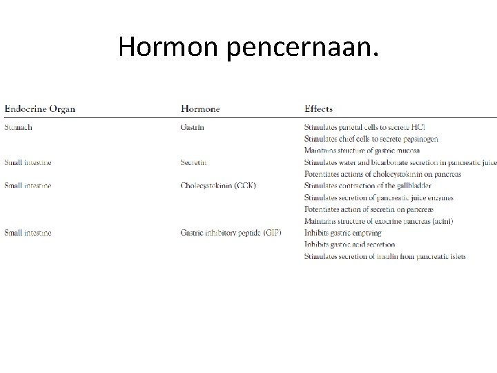 Hormon pencernaan. 