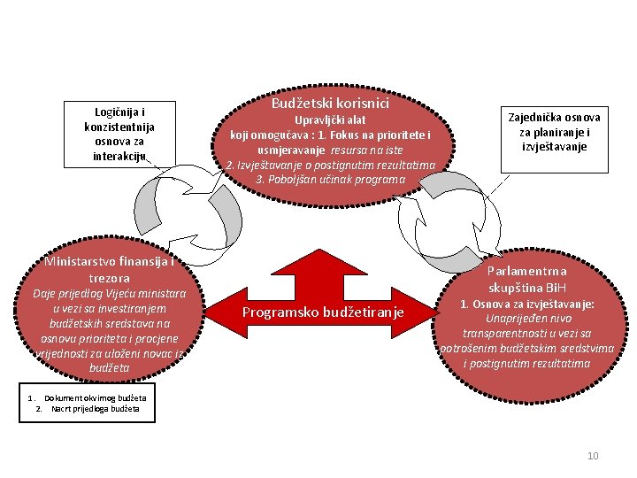 Logičnija i konzistentnija osnova za interakciju Budžetski korisnici Upravljčki alat koji omogučava : 1.