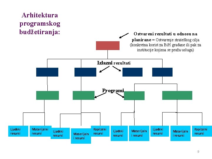 Arhitektura programskog budžetiranja: Ostvareni rezultati u odnosu na planirane = Ostvarenje strateškog cilja (konkretna