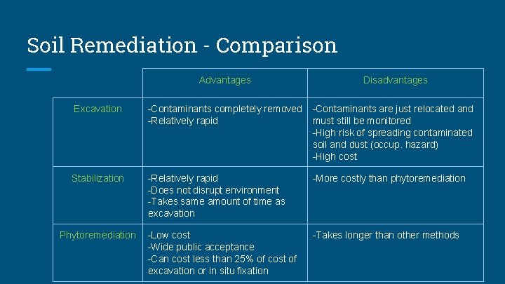Soil Remediation - Comparison Advantages Disadvantages Excavation -Contaminants completely removed -Relatively rapid -Contaminants are