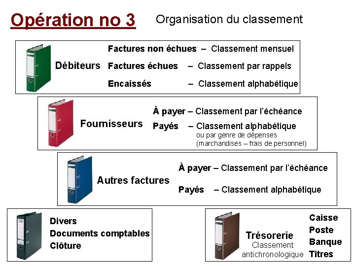 Opération no 3 Organisation du classement Factures non échues – Classement mensuel Débiteurs Factures