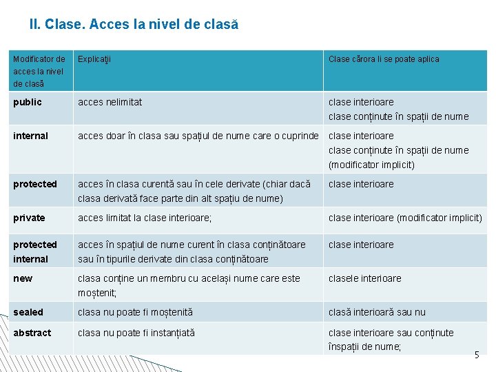 II. Clase. Acces la nivel de clasă Modificator de acces la nivel de clasă
