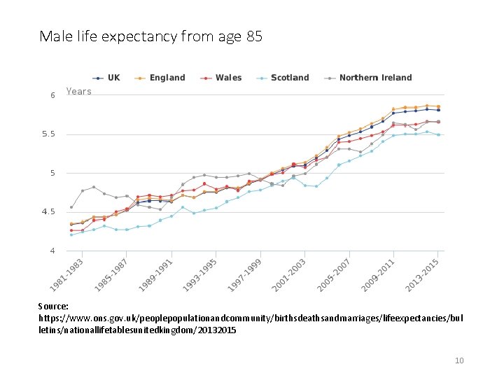 Male life expectancy from age 85 Source: https: //www. ons. gov. uk/peoplepopulationandcommunity/birthsdeathsandmarriages/lifeexpectancies/bul letins/nationallifetablesunitedkingdom/20132015 10