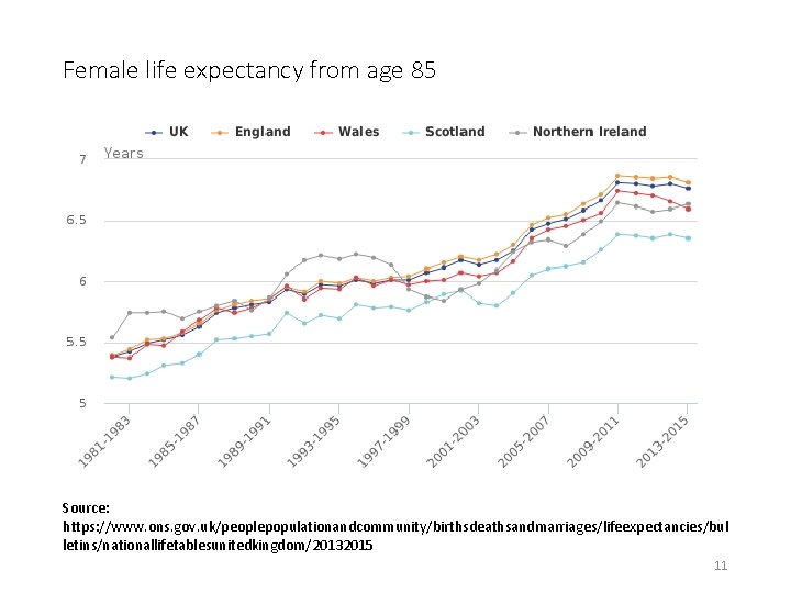 Female life expectancy from age 85 Source: https: //www. ons. gov. uk/peoplepopulationandcommunity/birthsdeathsandmarriages/lifeexpectancies/bul letins/nationallifetablesunitedkingdom/20132015 11