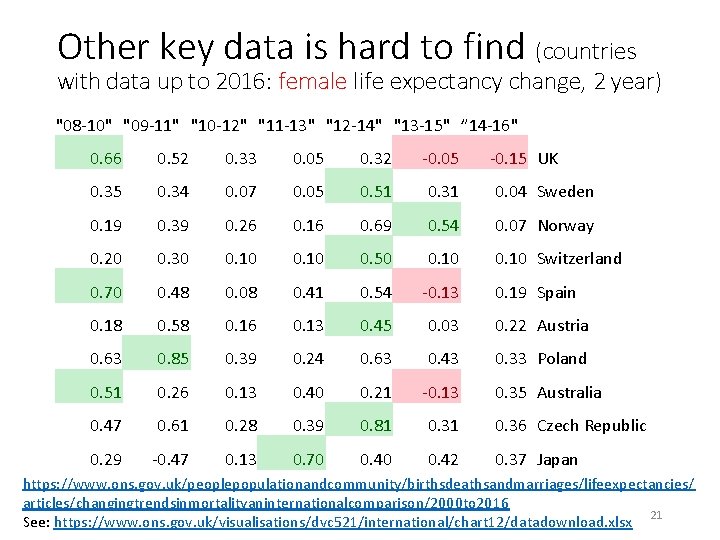 Other key data is hard to find (countries with data up to 2016: female