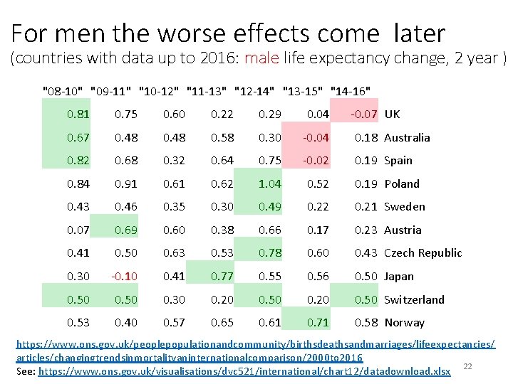 For men the worse effects come later (countries with data up to 2016: male