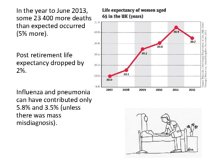 In the year to June 2013, some 23 400 more deaths than expected occurred