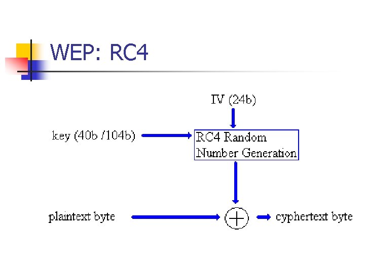 WEP: RC 4 