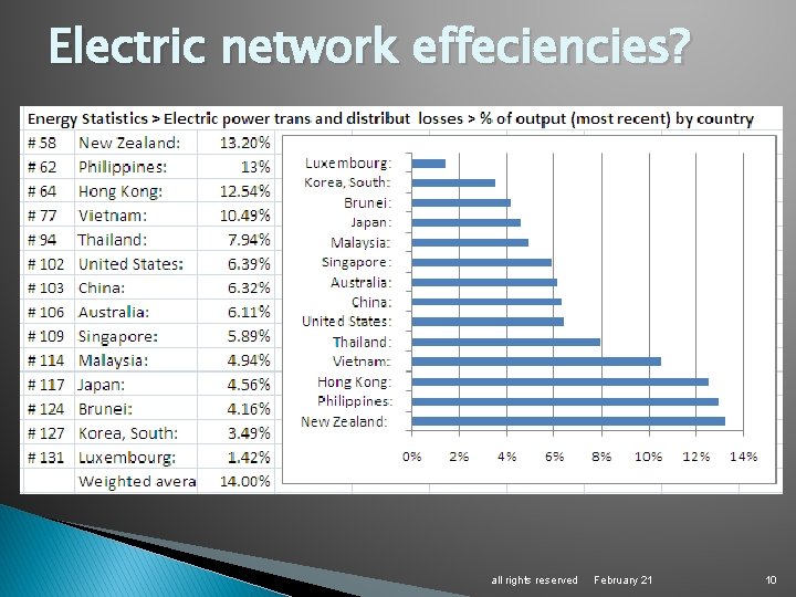 Electric network effeciencies? all rights reserved February 21 10 