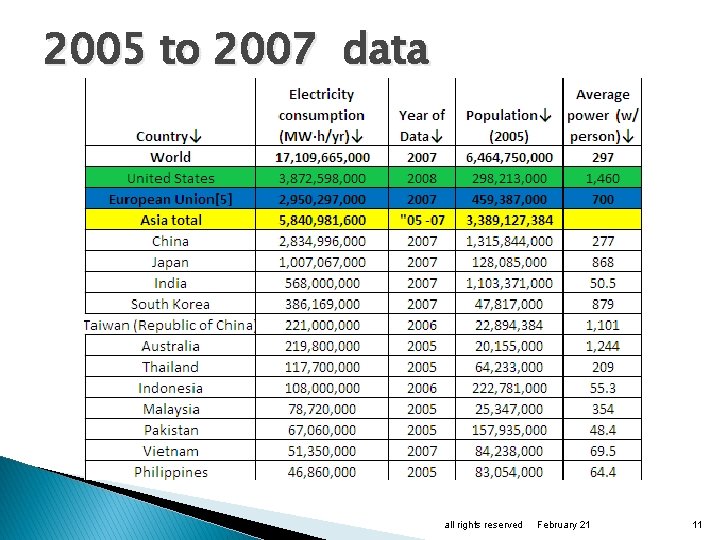 2005 to 2007 data all rights reserved February 21 11 