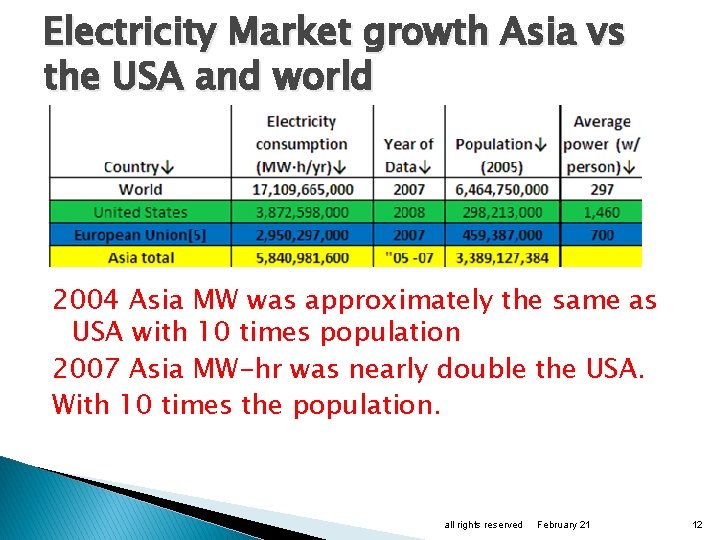 Electricity Market growth Asia vs the USA and world 2004 Asia MW was approximately