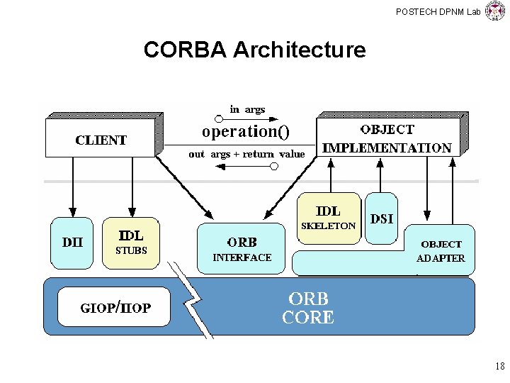 POSTECH DPNM Lab CORBA Architecture 18 