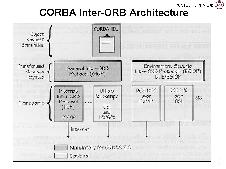 POSTECH DPNM Lab CORBA Inter-ORB Architecture 23 