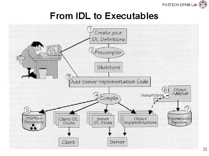 POSTECH DPNM Lab From IDL to Executables 32 