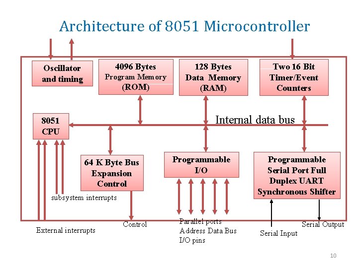 Architecture of 8051 Microcontroller 4096 Bytes Oscillator and timing Program Memory (ROM) 128 Bytes