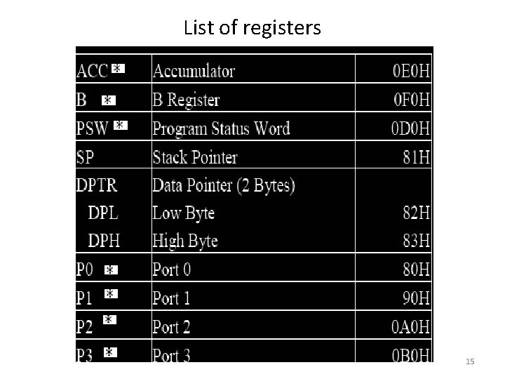 List of registers 15 