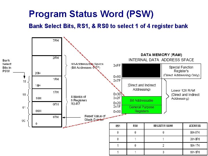 Program Status Word (PSW) Bank Select Bits, RS 1, & RS 0 to select