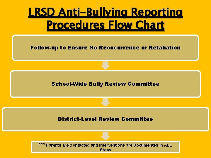 LRSD Anti-Bullying Reporting Procedures Flow Chart Follow-up to Ensure No Reoccurrence or Retaliation School-Wide