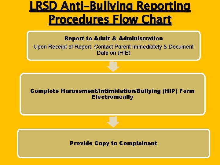 LRSD Anti-Bullying Reporting Procedures Flow Chart Report to Adult & Administration Upon Receipt of