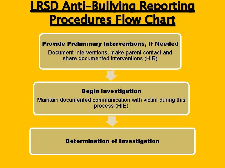 LRSD Anti-Bullying Reporting Procedures Flow Chart Provide Preliminary Interventions, If Needed Document interventions, make