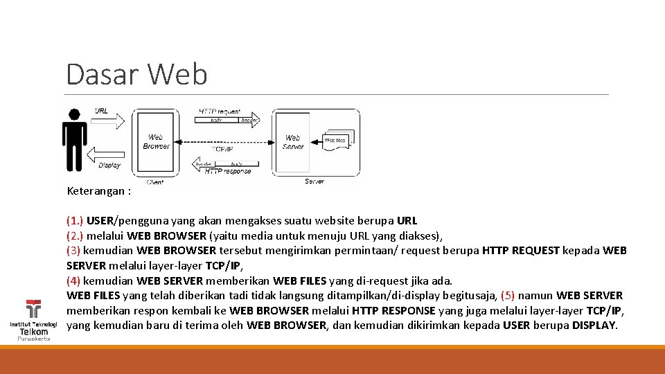 Dasar Web Keterangan : (1. ) USER/pengguna yang akan mengakses suatu website berupa URL