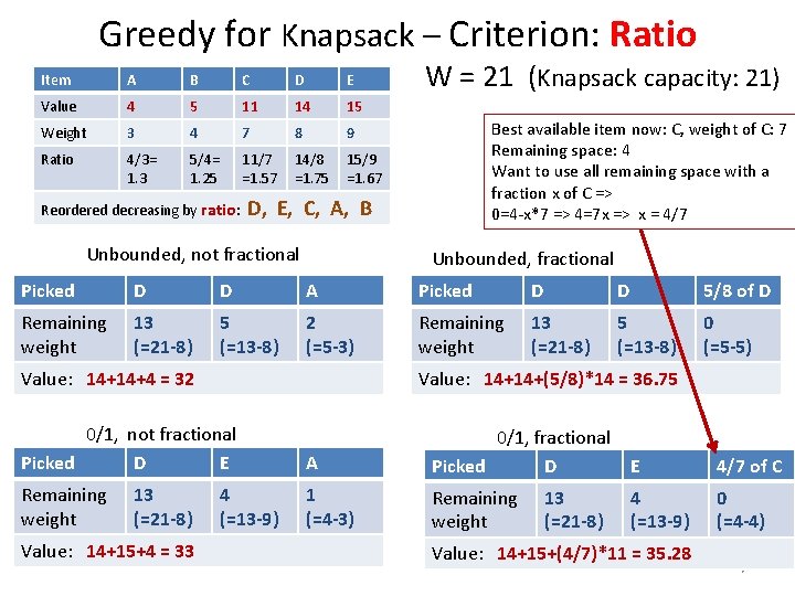 Greedy for Knapsack – Criterion: Ratio Item A B C D E Value 4