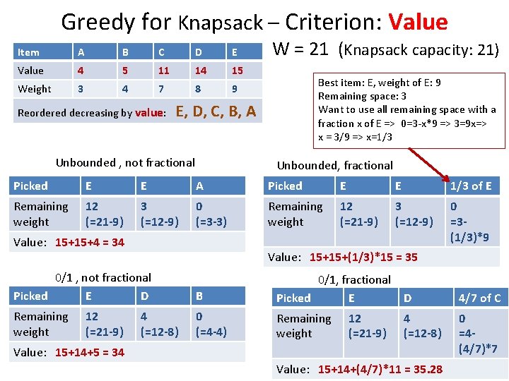Greedy for Knapsack – Criterion: Value Item A B C D E Value 4