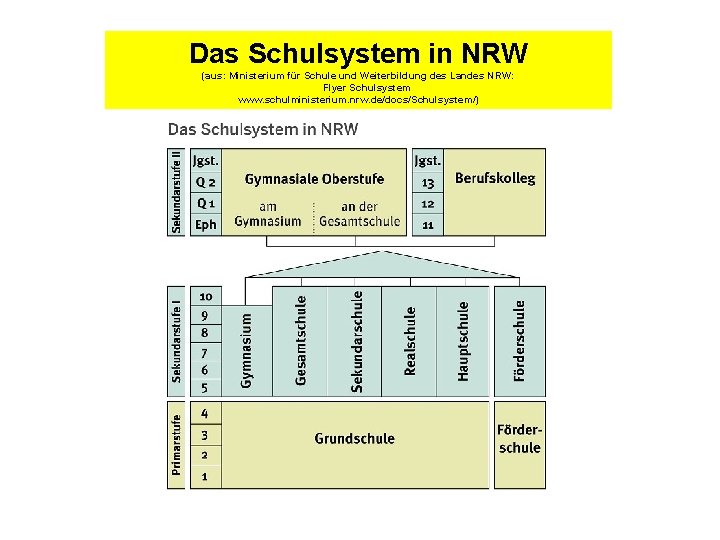 Das Schulsystem in NRW (aus: Ministerium für Schule und Weiterbildung des Landes NRW: Flyer