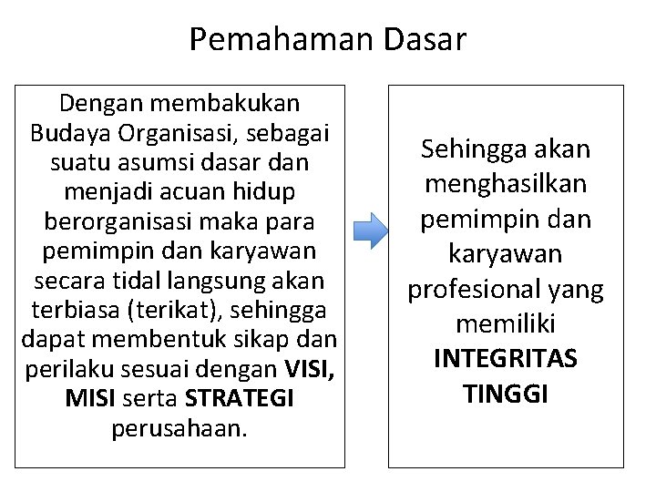 Pemahaman Dasar Dengan membakukan Budaya Organisasi, sebagai suatu asumsi dasar dan menjadi acuan hidup