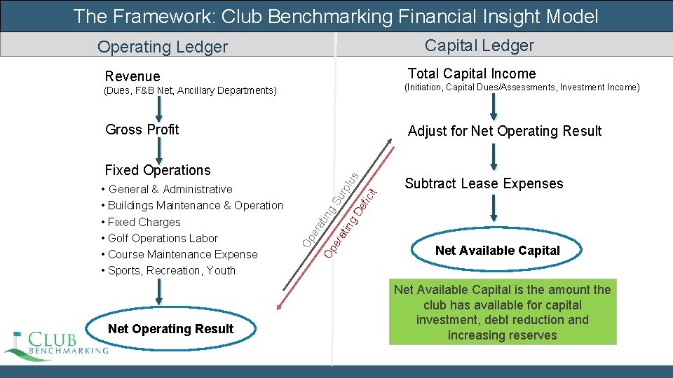 The Framework: Club Benchmarking Financial Insight Model Capital Ledger Operating Ledger Total Capital Income