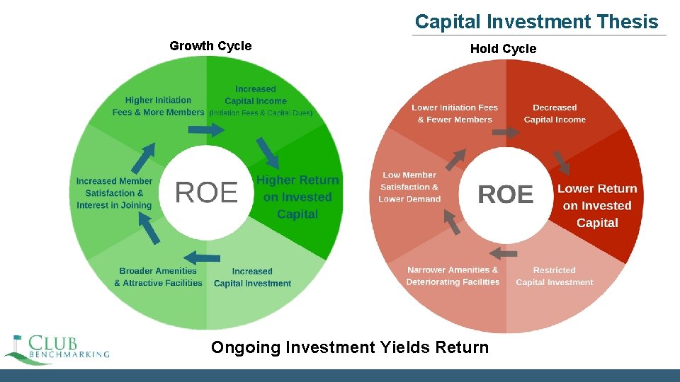 Capital Investment Thesis Growth Cycle Hold Cycle Ongoing Investment Yields Return 