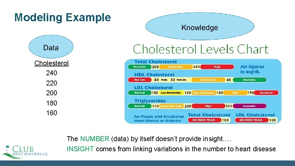 Modeling Example Cholesterol 240 220 200 180 160 The NUMBER (data) by itself doesn’t