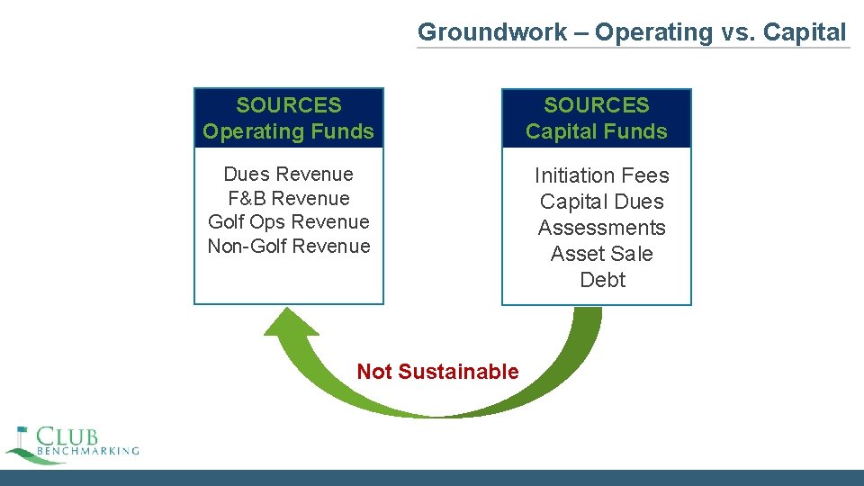 Groundwork – Operating vs. Capital SOURCES Operating Funds SOURCES Capital Funds Dues Revenue F&B