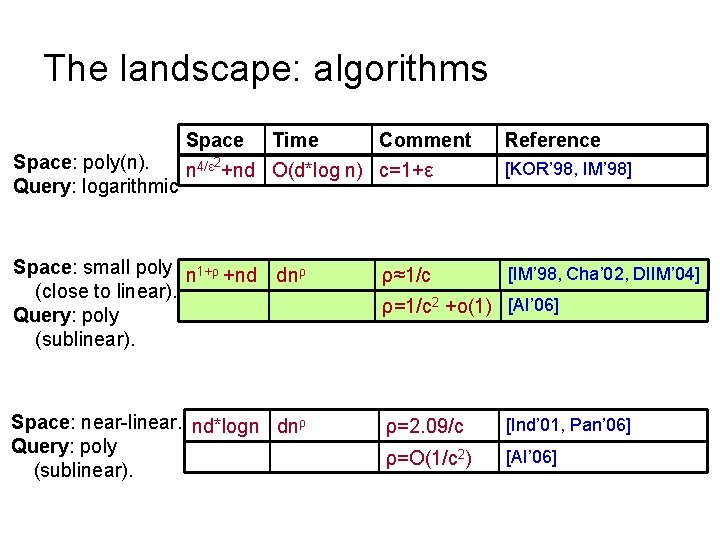 The landscape: algorithms Space Time Comment 2 Space: poly(n). n 4/ε +nd O(d*log n)