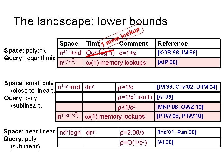 The landscape: lower bounds p u k oo Space: poly(n). Query: logarithmic ml e