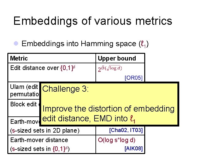 Embeddings of various metrics l Embeddings into Hamming space (ℓ 1) Metric Upper bound