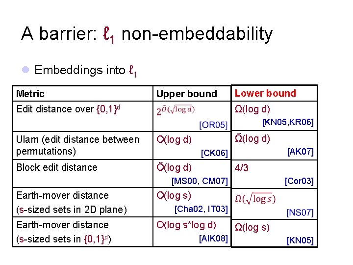A barrier: ℓ 1 non-embeddability l Embeddings into ℓ 1 Metric Upper bound Lower