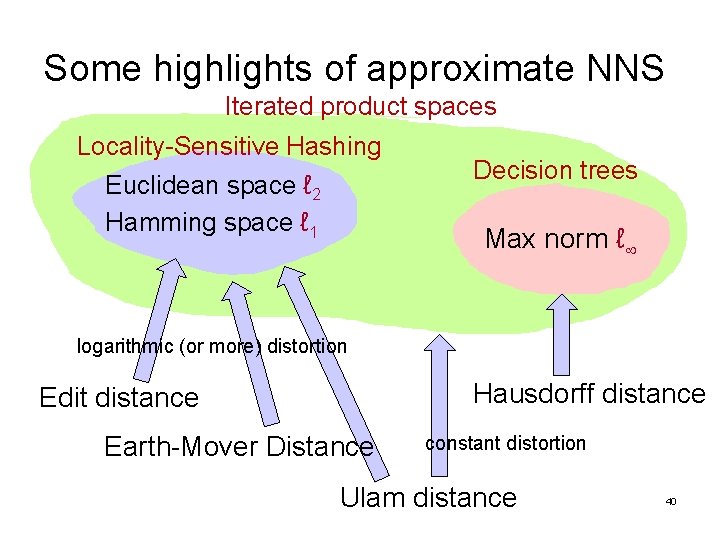 Some highlights of approximate NNS Iterated product spaces Locality-Sensitive Hashing Euclidean space ℓ 2