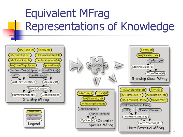 Equivalent MFrag Representations of Knowledge 43 Equivalent MFrag Representations of Knowledge 43