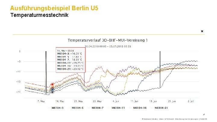 Ausführungsbeispiel Berlin U 5 Temperaturmesstechnik © Implenia | Menke - Meier, ETH-Zürich Umsetzung von