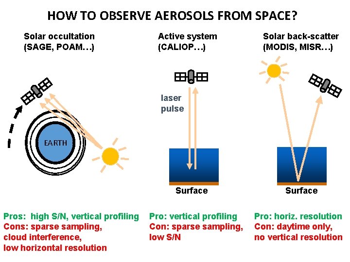 HOW TO OBSERVE AEROSOLS FROM SPACE? Solar occultation (SAGE, POAM…) Active system (CALIOP…) Solar