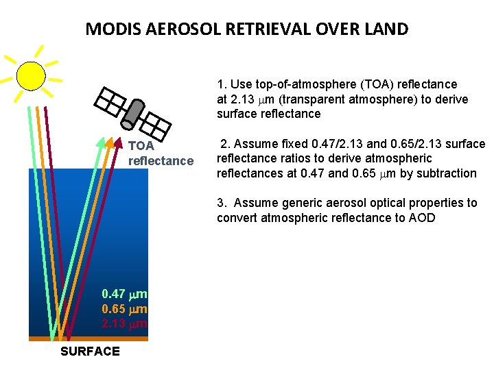 MODIS AEROSOL RETRIEVAL OVER LAND 1. Use top-of-atmosphere (TOA) reflectance at 2. 13 mm