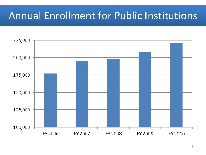 Annual Enrollment for Public Institutions 225, 000 200, 000 175, 000 150, 000 125,