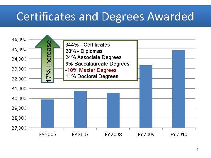  36, 000 35, 000 34, 000 33, 000 32, 000 17% Increase Certificates