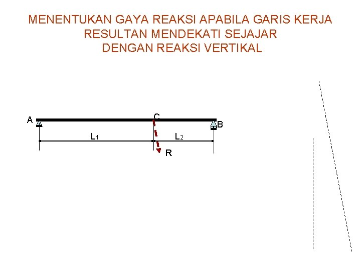 MENENTUKAN GAYA REAKSI APABILA GARIS KERJA RESULTAN MENDEKATI SEJAJAR DENGAN REAKSI VERTIKAL C A