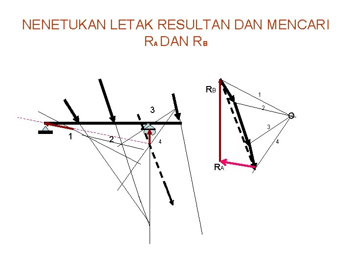 NENETUKAN LETAK RESULTAN DAN MENCARI RA DAN RB RB 1 2 3 O 3